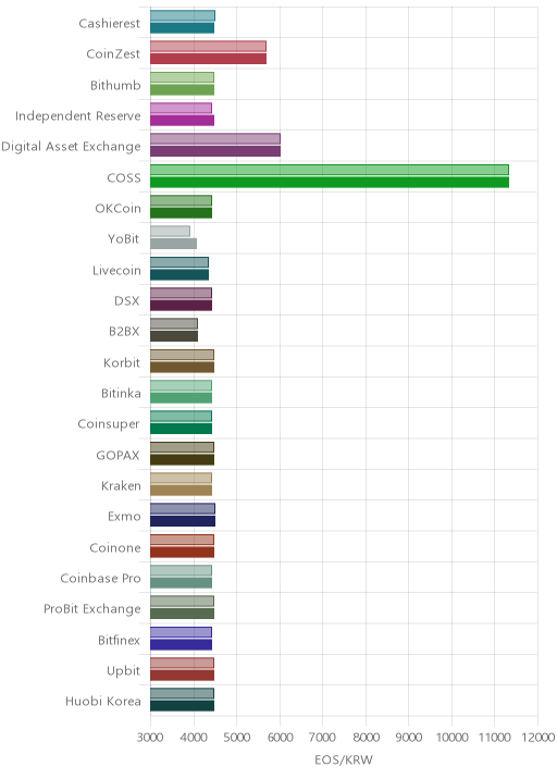거래소별 이오스 시황(위 1시간전, 아래 현재)