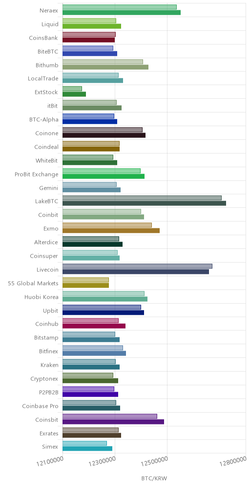 거래소별 비트코인 시황(위 1시간전, 아래 현재)