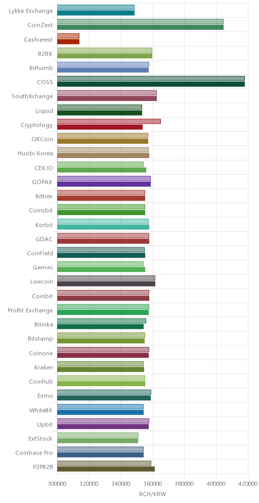 거래소별 비트코인 캐시 시황(위 1시간전, 아래 현재)