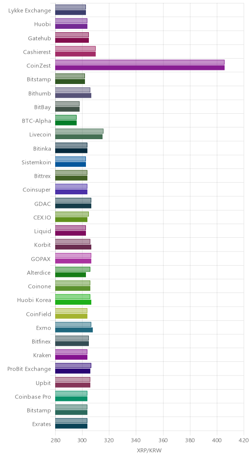 거래소별 리플 시황(위 1시간전, 아래 현재)