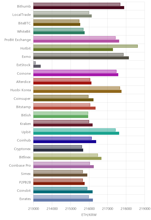거래소별 이더리움 시황(위 1시간전, 아래 현재)