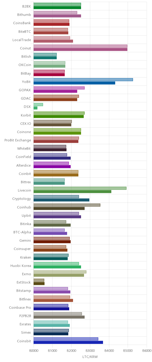 거래소별 라이트코인 시황(위 1시간전, 아래 현재)