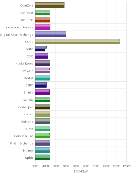 거래소별 이오스 시황(위 1시간전, 아래 현재)