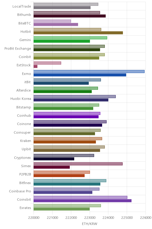 거래소별 이더리움 시황(위 1시간전, 아래 현재)