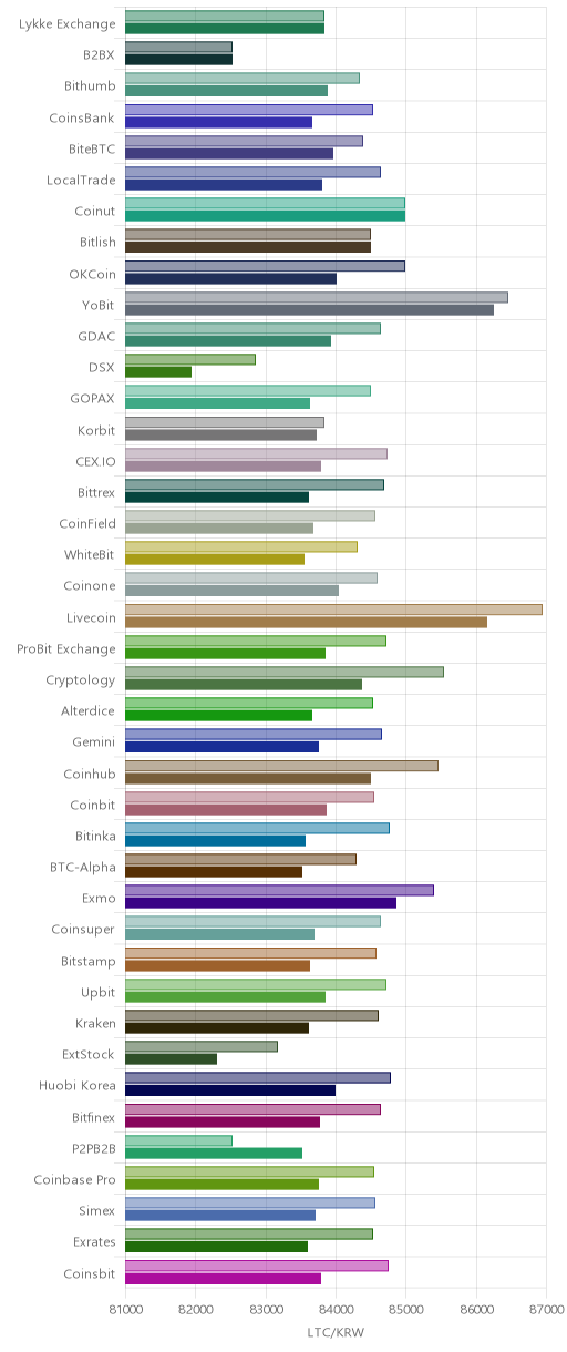 거래소별 라이트코인 시황(위 1시간전, 아래 현재)