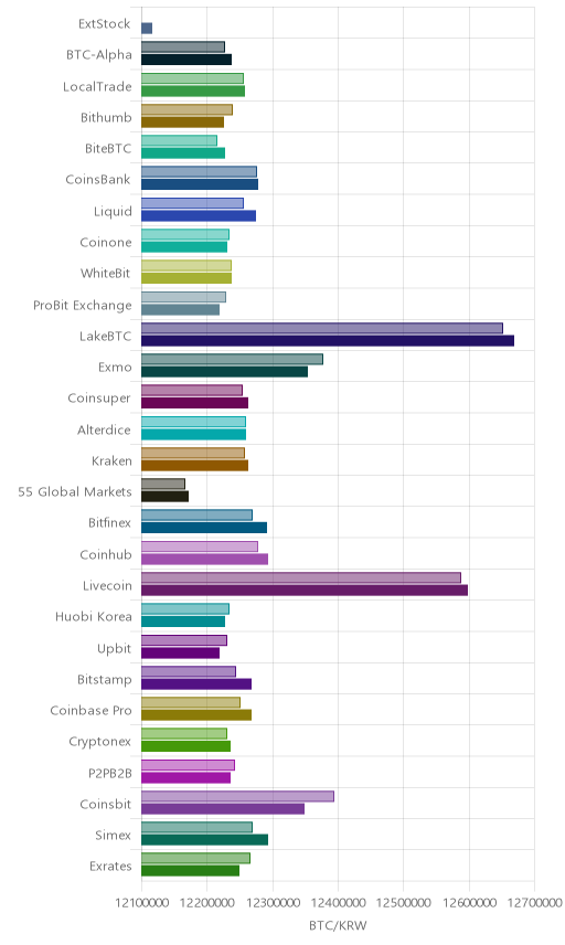 거래소별 비트코인 시황(위 1시간전, 아래 현재)