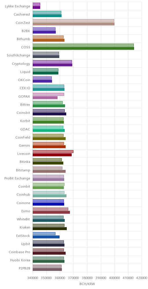 거래소별 비트코인 캐시 시황(위 1시간전, 아래 현재)