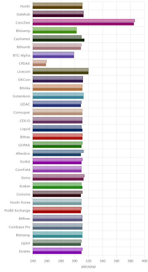 거래소별 리플 시황(위 1시간전, 아래 현재)