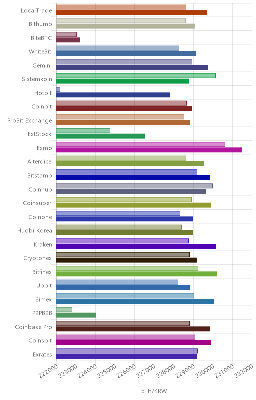거래소별 이더리움 시황(위 1시간전, 아래 현재)