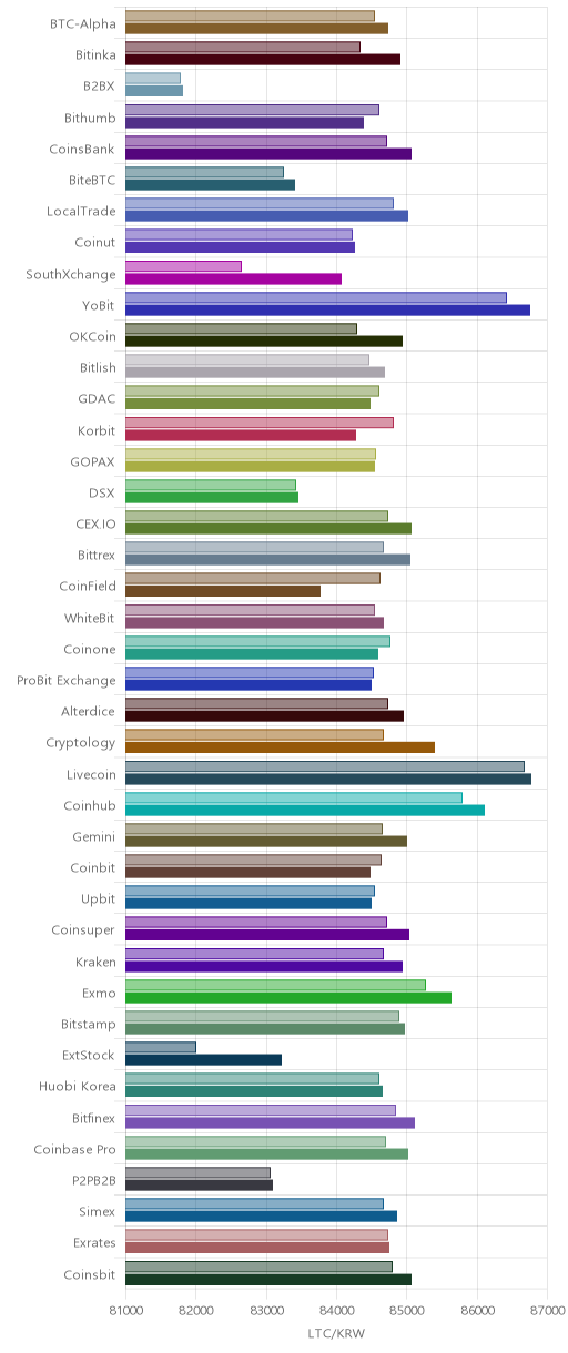 거래소별 라이트코인 시황(위 1시간전, 아래 현재)