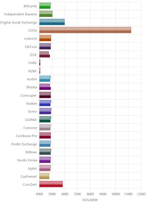 거래소별 이오스 시황(위 1시간전, 아래 현재)