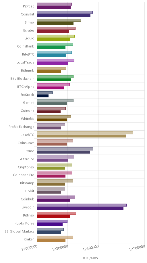 거래소별 비트코인 시황(위 1시간전, 아래 현재)