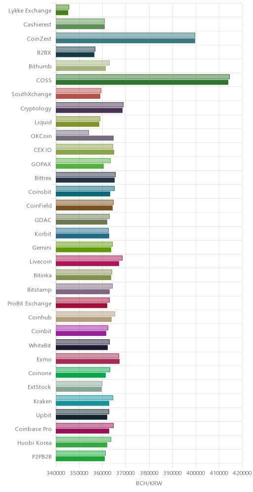 거래소별 비트코인 캐시 시황(위 1시간전, 아래 현재)