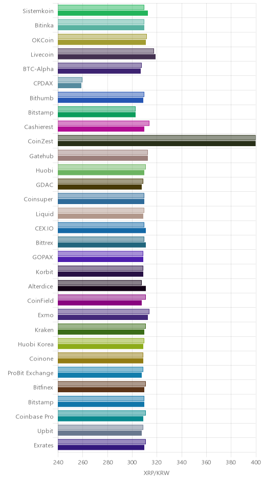 거래소별 리플 시황(위 1시간전, 아래 현재)