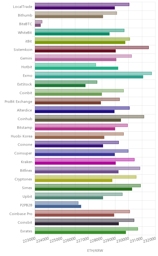 거래소별 이더리움 시황(위 1시간전, 아래 현재)