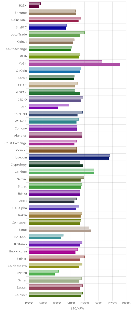 거래소별 라이트코인 시황(위 1시간전, 아래 현재)