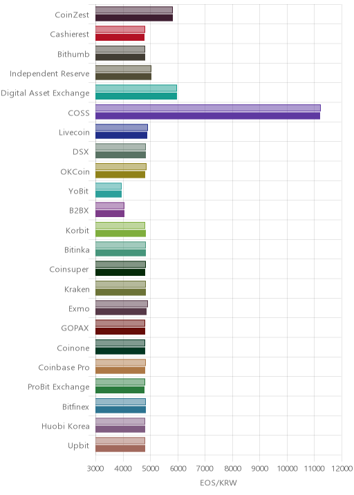 거래소별 이오스 시황(위 1시간전, 아래 현재)