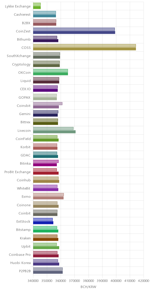 거래소별 비트코인 캐시 시황(위 1시간전, 아래 현재)
