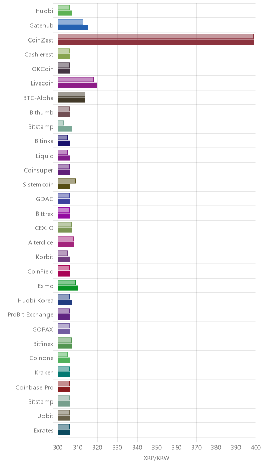 거래소별 리플 시황(위 1시간전, 아래 현재)
