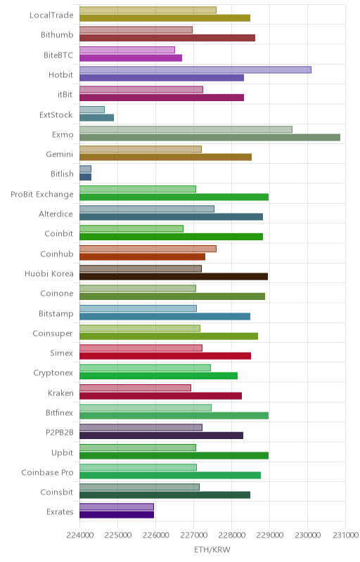 거래소별 이더리움 시황(위 1시간전, 아래 현재)