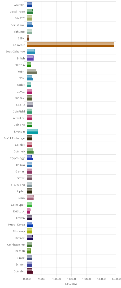 거래소별 라이트코인 시황(위 1시간전, 아래 현재)