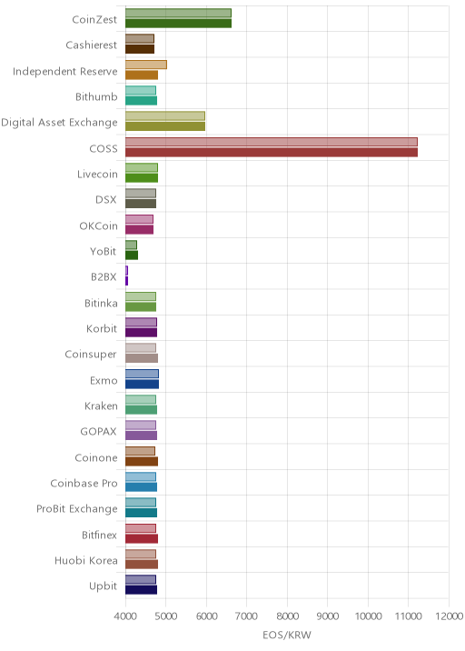 거래소별 이오스 시황(위 1시간전, 아래 현재)