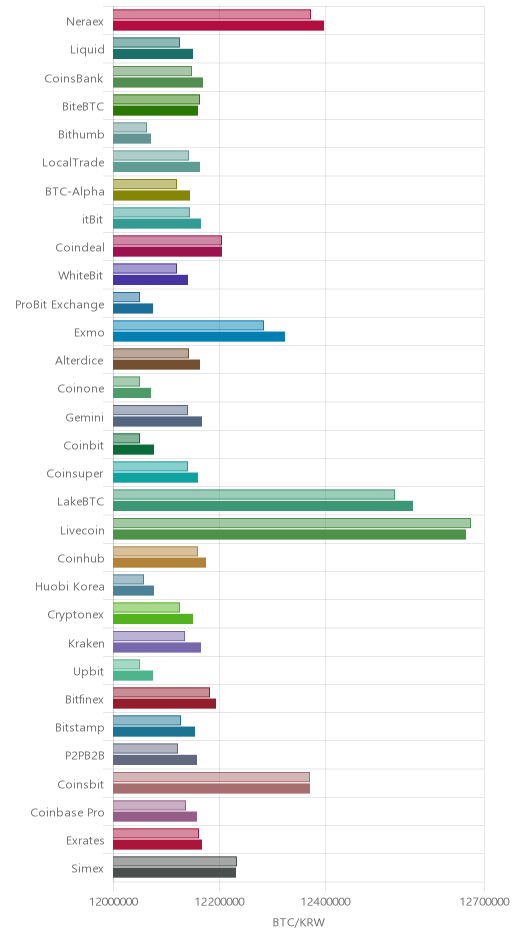 거래소별 비트코인 시황(위 1시간전, 아래 현재)