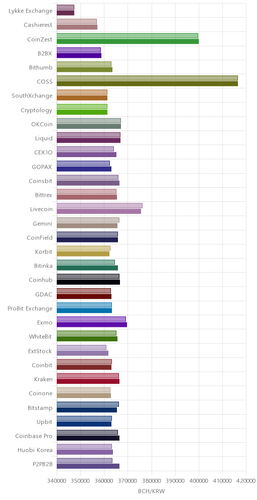 거래소별 비트코인 캐시 시황(위 1시간전, 아래 현재)