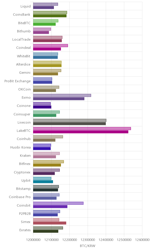 거래소별 비트코인 시황(위 1시간전, 아래 현재)