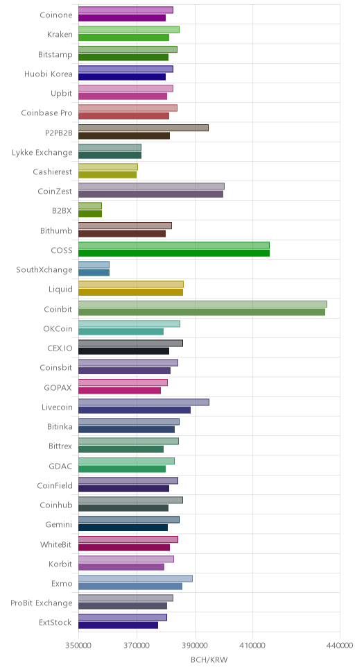 거래소별 비트코인 캐시 시황(위 1시간전, 아래 현재)