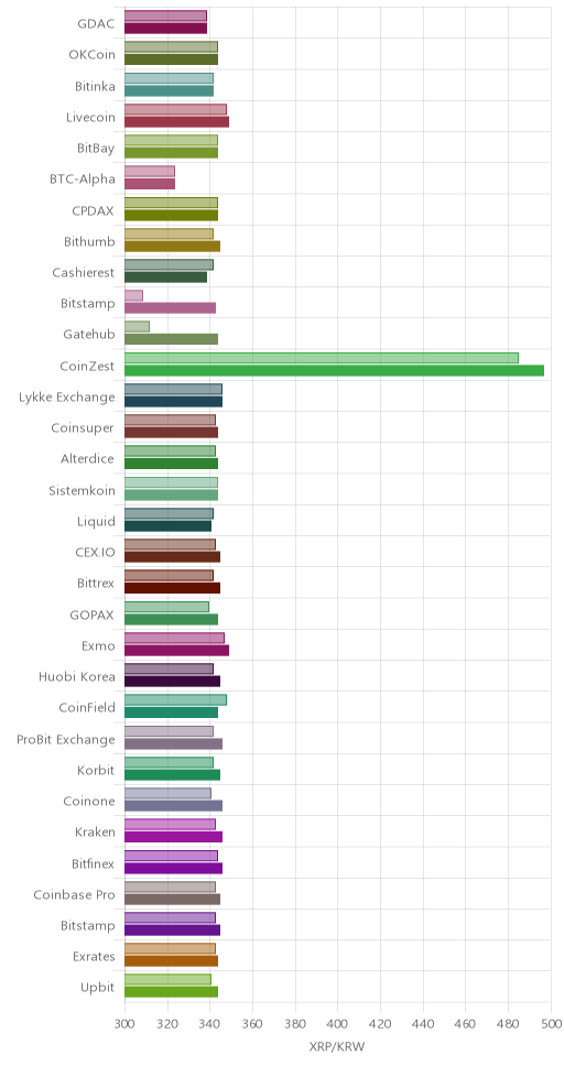 거래소별 리플 시황(위 1시간전, 아래 현재)