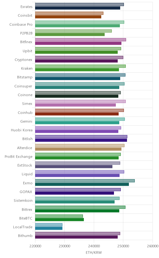 거래소별 이더리움 시황(위 1시간전, 아래 현재)