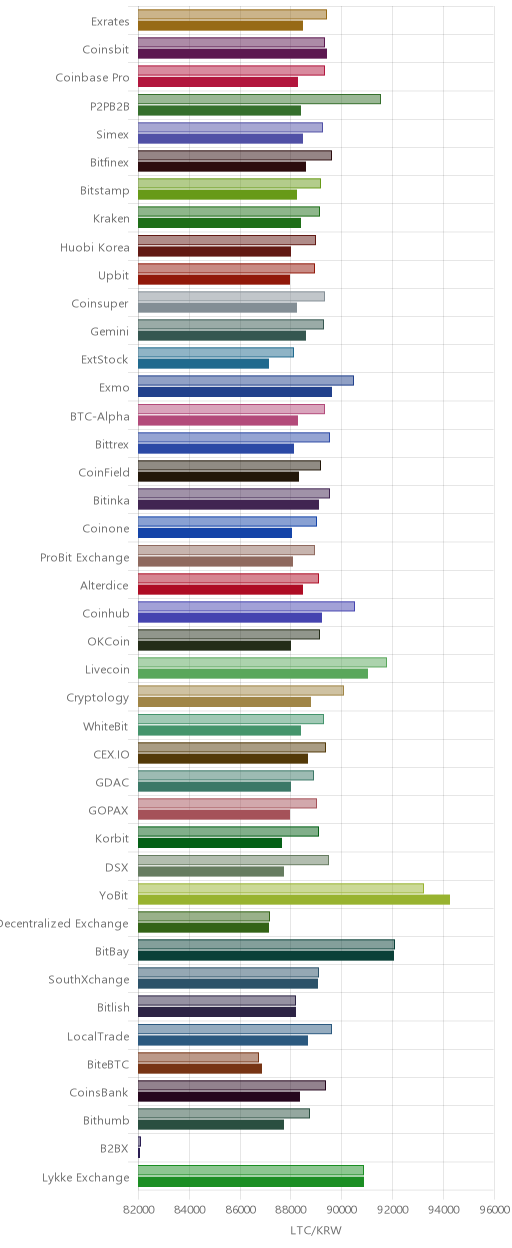 거래소별 라이트코인 시황(위 1시간전, 아래 현재)