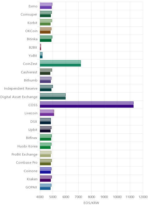 거래소별 이오스 시황(위 1시간전, 아래 현재)