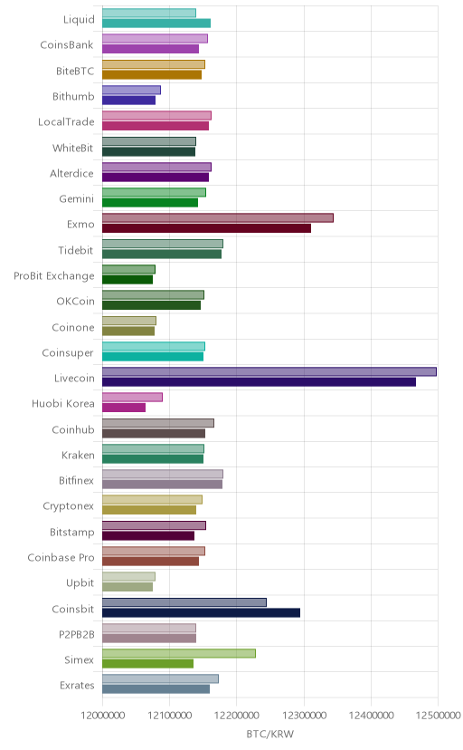 거래소별 비트코인 시황(위 1시간전, 아래 현재)