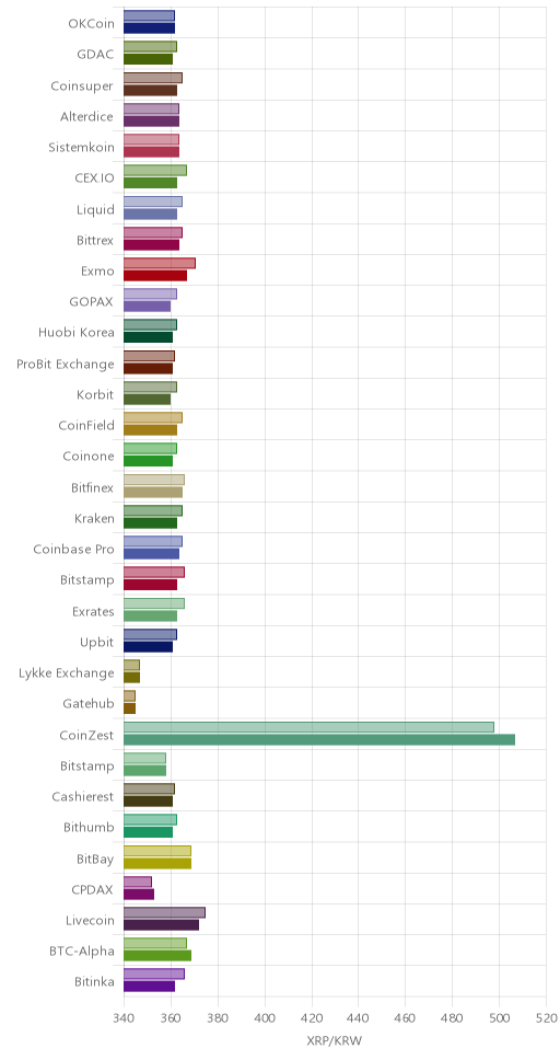 거래소별 리플 시황(위 1시간전, 아래 현재)