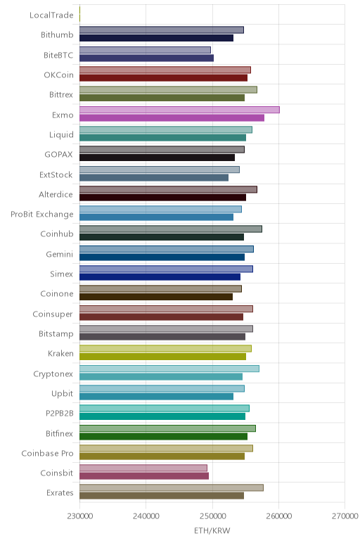 거래소별 이더리움 시황(위 1시간전, 아래 현재)