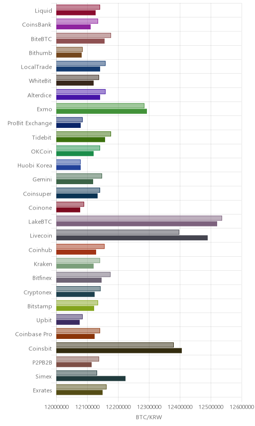 거래소별 비트코인 시황(위 1시간전, 아래 현재)