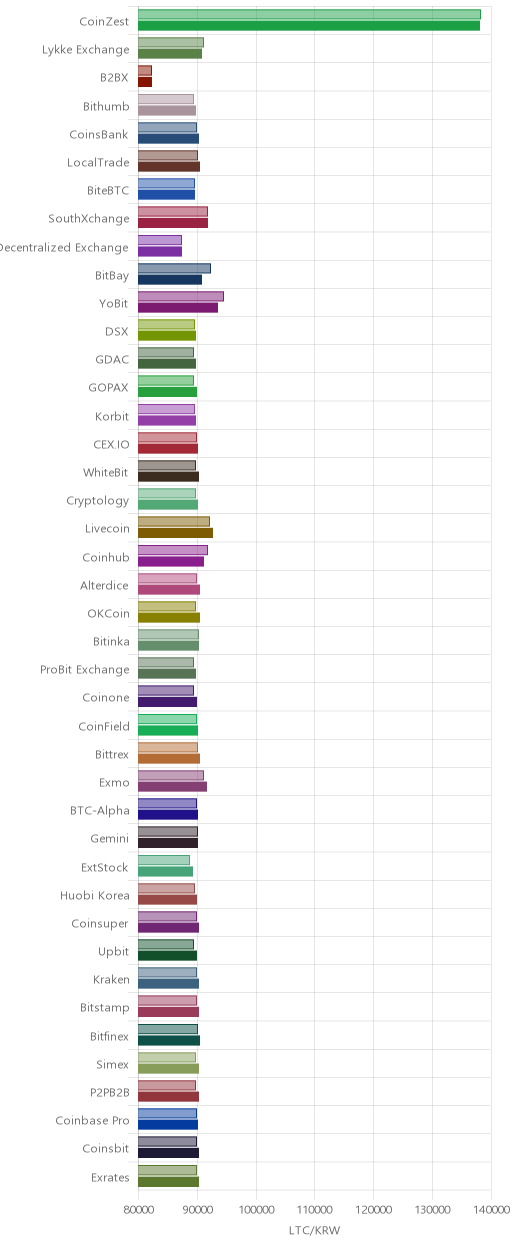 거래소별 라이트코인 시황(위 1시간전, 아래 현재)