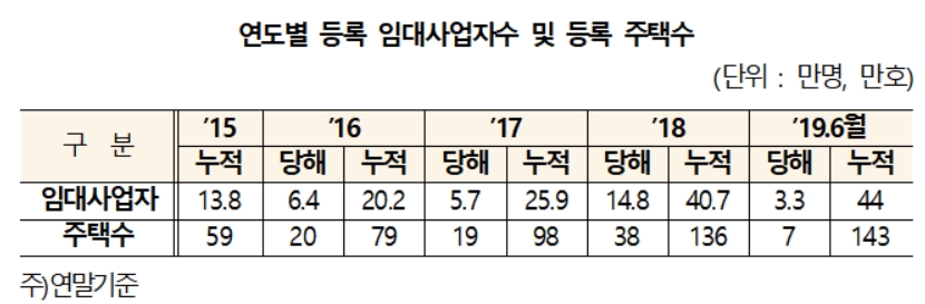 임대사업자 상위 30명이 11,029채 보유. 1인당 평균 367채