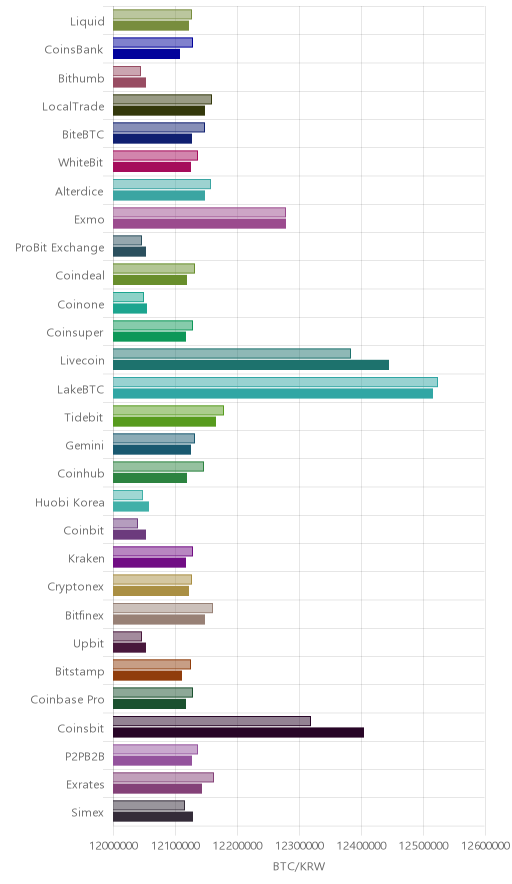 거래소별 비트코인 시황(위 1시간전, 아래 현재)