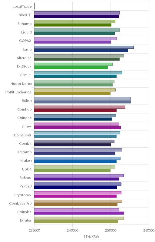 거래소별 이더리움 시황(위 1시간전, 아래 현재)