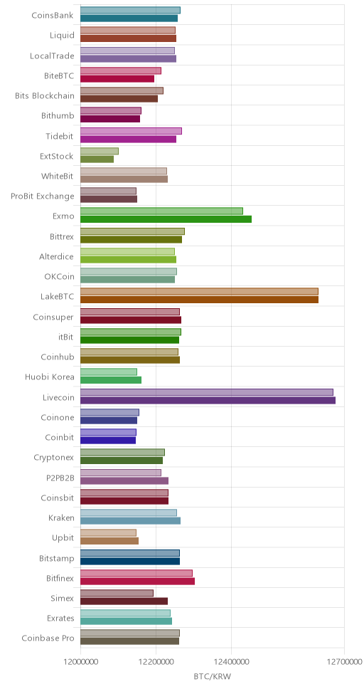 거래소별 비트코인 시황(위 1시간전, 아래 현재)