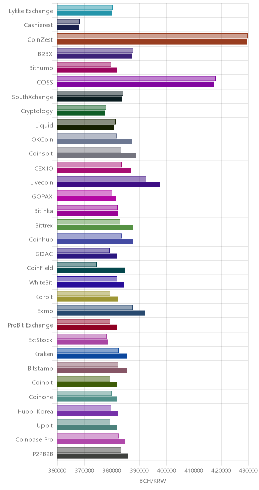 거래소별 비트코인 캐시 시황(위 1시간전, 아래 현재)