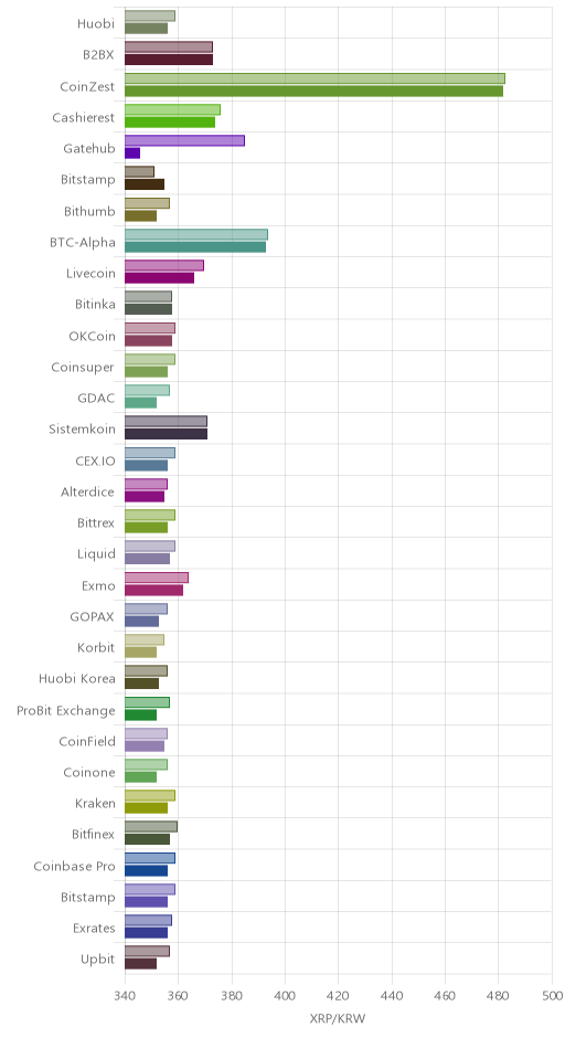 거래소별 리플 시황(위 1시간전, 아래 현재)