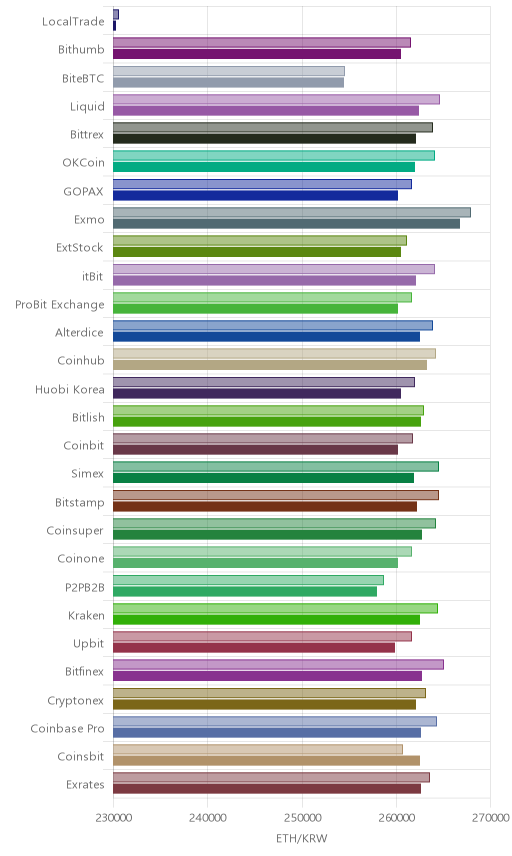 거래소별 이더리움 시황(위 1시간전, 아래 현재)