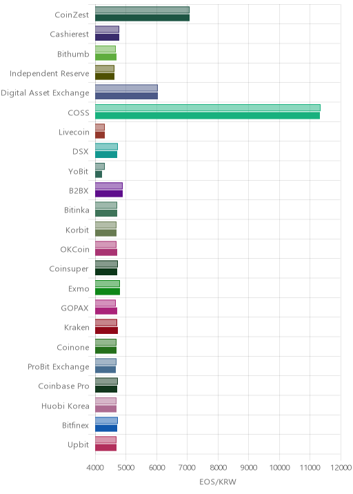 거래소별 이오스 시황(위 1시간전, 아래 현재)
