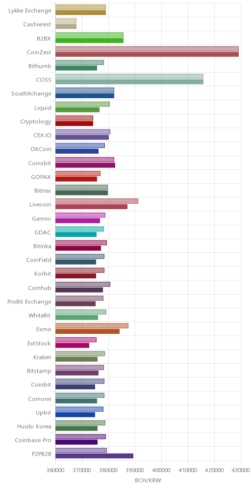 거래소별 비트코인 캐시 시황(위 1시간전, 아래 현재)