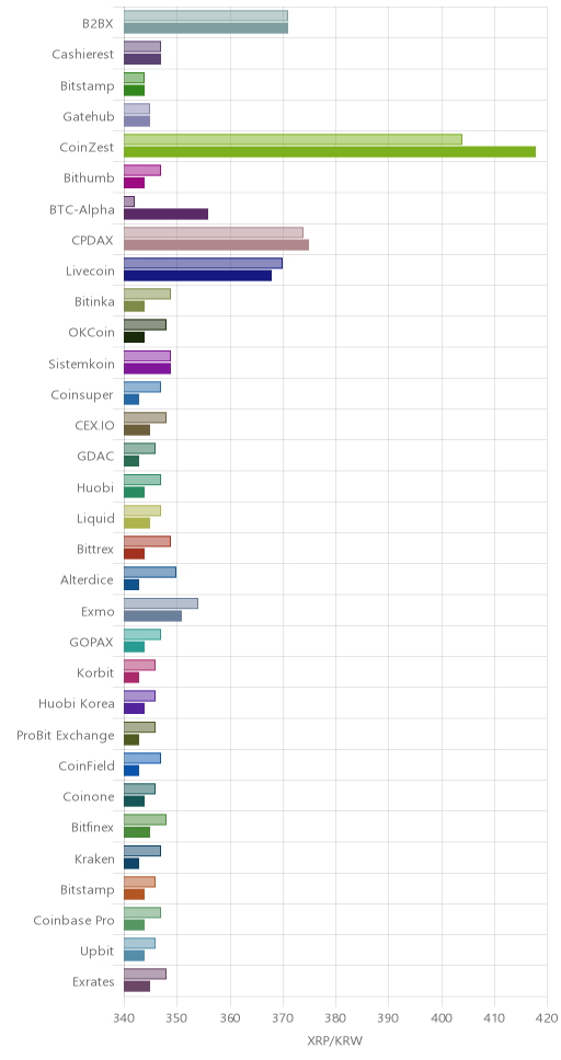 거래소별 리플 시황(위 1시간전, 아래 현재)