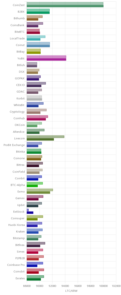 거래소별 라이트코인 시황(위 1시간전, 아래 현재)
